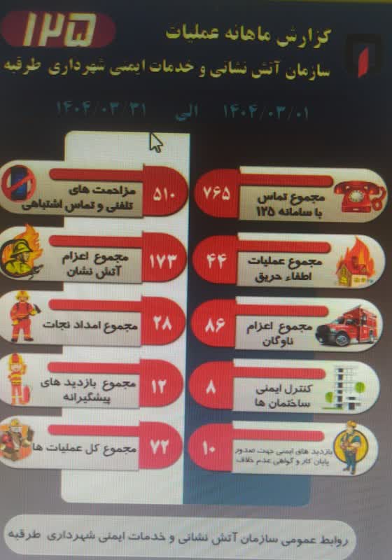 برقراری ۷۶۵ تماس با سازمان آتش نشانی و خدمات ایمنی شهرداری طرقبه در خرداد ماه