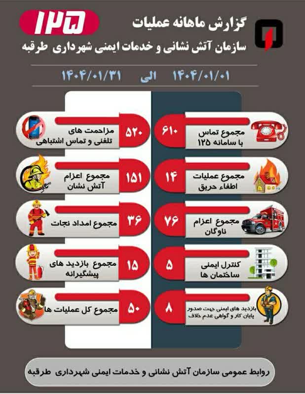 برقراری ۶۱۰ تماس با سازمان آتش نشانی و خدمات ایمنی شهرداری طرقبه درفروردین ماه ۱۴۰۴ 
